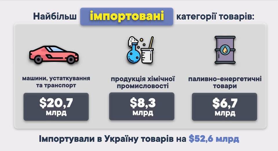 імпорт товарів через Рівненську митницю(1)
